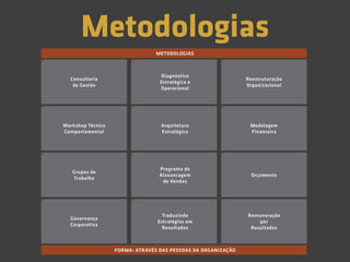 Diagnóstico
Estratégico e
Operacional
Consultoria
de Gestão
Reestruturação
Organizacional
Programa de
Alavancagem
de Vendas
Grupos de
Trabalho
Orçamento
Arquitetura
Estratégica
Workshop Técnico
Comportamental
Modelagem
Financeira
Traduzindo
Estratégias em
Resultados
Governança
Corporativa
Remuneração
por
Resultados
FORMA: ATRAVÉS DAS PESSOAS DA ORGANIZAÇÃO
METODOLOGIAS
Metodologias
 