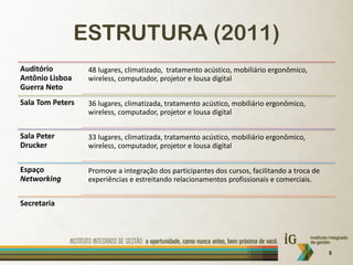 ESTRUTURA (2011)
Auditório         48 lugares, climatizado, tratamento acústico, mobiliário ergonômico,
Antônio Lisboa    wireless, computador, projetor e lousa digital
Guerra Neto
Sala Tom Peters   36 lugares, climatizada, tratamento acústico, mobiliário ergonômico,
                  wireless, computador, projetor e lousa digital


Sala Peter        33 lugares, climatizada, tratamento acústico, mobiliário ergonômico,
Drucker           wireless, computador, projetor e lousa digital


Espaço            Promove a integração dos participantes dos cursos, facilitando a troca de
Networking        experiências e estreitando relacionamentos profissionais e comerciais.


Secretaria




                                                                                              5
 