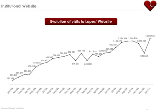 Institutional Website



                                                         Evolution of visits to Lopes‟ Website


                                                                                                                                                    1.223.952
                                                                                                                        1.156.919 1.160.838
                                                                                                                   1.122.373               1.096.452
                                                                                                                986.439

                                                                                                             861.885
                                                                                     833.105   811.914 839.043
                                                                           802.087
                                                                 754.398                             749.253
                                                          726.605                                                                             840.860
                                                   695.047
                                               596.412
                                     552.835
                                                                              639.213      643.288
                              470.813

                           284.445
               269.274
         203.230
     121.938




Source: Google Analytics
 