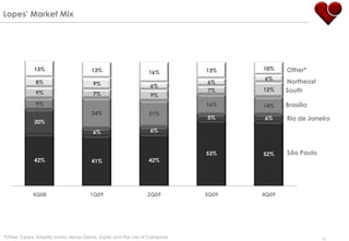 Lopes‟ Market Mix




              13%                       13%                                    13%    10%    Other*
                                                                   16%
                                                                                      6%
              8%                         9%                                    6%            Northeast
                                                                   6%
              9%                                                               7%     12%    South
                                         7%                        9%
              9%                                                               16%    14%    Brasília
                                        24%                        21%
                                                                               5%     6%     Rio de Janeiro
              20%
                                         6%                        6%



                                                                               53%    52%    São Paulo
              42%                       41%                        42%




             4Q08                       1Q09                      2Q09         3Q09   4Q09




*Other: Ceará, Estpírito Santo, Minas Gerais, Goiás and the city of Campinas                             16
 