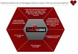 Habitcasa Stands Up as the Biggest Player in sales in the Low Income Segment


                                   It sells with 13 public held companies:
                                       Agre, Brascan, Camargo Correa,
                                     Cyrela, Even, Gafisa, Helbor, Inpar,
                                           MRV, Rossi, Tecnisa, Tenda
                                                    and Trisul

                                                                              Only Real State
               Sales in the 4Q09                                           Brokerage Company
             increased 25% when                                          specialized on the low
            compared to the 3Q09                                          income segment, not
                                                                          only in sales, but also
                                                                                in advisory




               14,713 units sold
                                                                       Average Price in the 2009
                   in 2009
                                                                          of R$124 thousand




                                             70% Sales Speed
                                               In the 4Q09


                                                                                                    19
 
