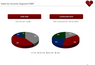 Sales by Income Segment 2009




                    Units Sold                                                  Contracted GVS

            Total units sold = 36,888                               Total Contracted GVS = R$9,257 million




                       6%                                                                  16%
              12%                                                         24%
                                          40%



                                                                        22%                       38%
             42%




                                        <150K   150k-350k   350k-600k    >600k




                                                                                                             20
 