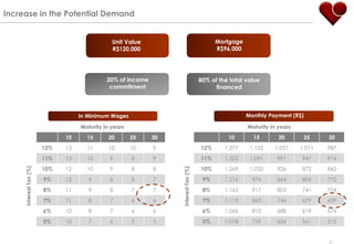 Increase in the Potential Demand


                                               Unit Value                                  Mortgage
                                               R$120,000                                   R$96,000




                                             30% of income                           80% of the total value
                                              commitment                                   financed



                                   In Minimum Wages                                                   Monthly Payment (R$)

                                   Maturity in years                                                  Maturity in years
                              10     15      20        25    30                                10       15        20         25   30
                        12%   13     11      10        10    9                       12%      1,377    1,152    1,057     1,011   987
                        11%   13     10       9        9     9                       11%      1,322    1,091     991      941     914
                        10%   12     10       9        8     8                       10%      1,269    1,032     926      872     842
     Interest Tax (%)




                                                                  Interest Tax (%)
                        9%    12      9       8        8     7                        9%      1,216     974      864      806     772
                        8%    11      9       8        7     7                        8%      1,165     917      803      741     704
                        7%    11      8       7        6     6                        7%      1,115     863      744      679     639
                        6%    10      8       7        6     6                        6%      1,066     810      688      619     576
                        5%    10      7       6        5     5                        5%      1,018     759      634      561     515


                                                                                                                                  21
 