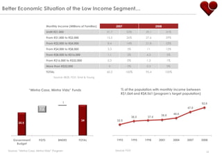 Better Economic Situation of the Low Income Segment…


                               Monthly Income (Millions of Families)           2007                         2008
                               Untill R$1,000                           31.7           53%          29.1             31%

                               From R$1,000 to R$2,000                  15.5           26%          27.6             29%

                               From R$2,000 to R$4,000                  8.4            14%          21.8             23%

                               From R$4,000 to R$8,000                  3.3            5%            11              12%

                               From R$8,000 to R$16,000                 1.1            2%            4.3             5%

                               From R$16,000 to R$32,000                0.3            0%            1.3             1%

                               More than R$32,000                        0             0%            0.3             0%

                               TOTAL                                    60.3           100%         95.4           100%
                                     Source: IBGE, FGV, Ernst & Young




                 “Minha Casa, Minha Vida” Funds                                   % of the population with monthly income between
                                                                                  R$1,064 and R$4,561 (program‟s target population)

                                            1                                                                                            52.0
                                                                                                                                  47.0
                         7.5

                                                                                                               38.0        40.0
                                                                                             36.5    37.4
                                                          34                    32.5
         25.5




     Government         FGTS            BNDES            TOTAL                 1992          1995   1998      2001         2004   2007   2008
       Budget

  Source: “Minha Casa, Minha Vida” Program                                     Source: FGV
                                                                                                                                            22
 