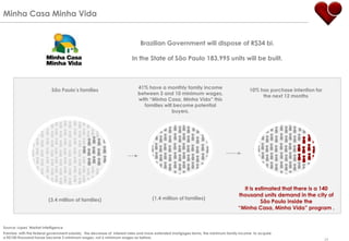 Minha Casa Minha Vida


                                                                           Brazilian Government will dispose of R$34 bi.

                                                                       In the State of São Paulo 183,995 units will be built.



                                                                          41% have a monthly family income
                           São Paulo‟s families                                                                                        10% has purchase intention for
                                                                          between 3 and 10 minimum wages,
                                                                                                                                            the next 12 months
                                                                          with “Minha Casa, Minha Vida” this
                                                                             families will become potential
                                                                                          buyers.




                                                                                                                                   It is estimated that there is a 140
                                                                                                                                 thousand units demand in the city of
                         (3.4 million of families)                                (1.4 million of families)
                                                                                                                                           São Paulo inside the
                                                                                                                                 “Minha Casa, Minha Vida” program .


Source: Lopes‟ Market Intelligence
Premise: with the federal government subsidy, the decrease of interest rates and more extended mortgages terms, the minimum family income to acquire
a R$100 thousand house became 3 minimum wages, not 6 minimum wages as before.                                                                                           24
 