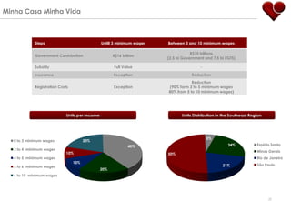 Minha Casa Minha Vida



             Steps                               Untill 3 minimum wages   Between 3 and 10 minimum wages

                                                                                      R$10 billions
             Government Contribution                   R$16 billion
                                                                          (2.5 bi Government and 7.5 bi FGTS)

             Subsidy                                   Full Value                          -

             Insurance                                 Exception                      Reduction
                                                                                      Reduction
             Registration Costs                        Exception          (90% form 3 to 5 minimum wages
                                                                          80% from 5 to 10 minimum wages)




                              Units per Income                                   Units Distribution In the Southeast Region




                                                                                               5%
   0 to 3 minimum wages                 20%
                                                               40%                                       24%            Espírito Santo
   3 to 4 minimum wages
                             10%                                                                                        Minas Gerais
                                                                          50%
   4 to 5 minimum wages                                                                                                 Rio de Janeiro
                                  10%
                                                                                                      21%               São Paulo
   5 to 6 minimum wages
                                                 20%
   6 to 10 minimum wages




                                                                                                                              25
 