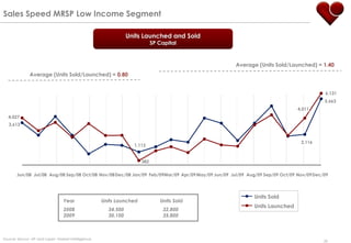 Sales Speed MRSP Low Income Segment

                                                                Units Launched and Sold
                                                                            SP Capital



                                                                                                   Average (Units Sold/Launched) = 1.40
              Average (Units Sold/Launched) = 0.80


                                                                                                                                        6,131
                                                                                                                                        5,663
                                                                                                                             4,011
  4,027
   3,613


                                                                                                                              2,116
                                                                  1,113


                                                                      382

       Jun/08 Jul/08 Aug/08 Sep/08 Oct/08 Nov/08 Dec/08 Jan/09 Feb/09Mar/09 Apr/09 May/09 Jun/09 Jul/09 Aug/09 Sep/09 Oct/09 Nov/09 Dec/09



                                                                                                          Units Sold
                                 Year                Units Launched            Units Sold
                                                                                                          Units Launched
                                 2008                  34.500                   32.800
                                 2009                  30.100                   35.800



Source: Secovi –SP and Lopes’ Market Intelligence.
                                                                                                                                        26
 