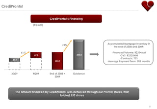 CrediPronto!


                                CrediPronto!‟s Financing

                    (R$ MM)




                                            72%                          Accumulated Mortgage Inventory in
                                                                             the end of 2008 and 2009:

             61%                                                            -Financed Volume: R$204MM
                     67.3                           350,0                          -GVS: R$325MM
                                                                                   -Contracts: 703
      41.9
                                    203.9                                -Average Payment Term: 285 months
                    136,6
      94,7


     3Q09           4Q09        End of 2008 +     Guidance
                                    2009




        The amount financed by CrediPronto! was achieved through our Pronto! Stores, that
                                      totaled 152 stores


                                                                                                         31
 