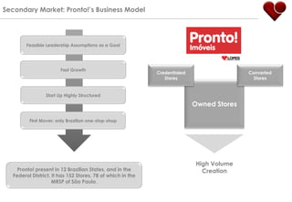 Secondary Market: Pronto!‟s Business Model




        Feasible Leadership Assumptions as a Goal




                       Fast Growth
                                                            Credentialed                  Converted
                                                               Stores                       Stores


                Start Up Highly Structured

                                                                           Owned Stores

         First Mover: only Brazilian one-stop-shop




                                                                            High Volume
    Pronto! present in 12 Brazilian States, and in the                        Creation
  Federal District. It has 152 Stores, 78 of which in the
                    MRSP of São Paulo.
 
