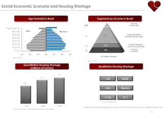 Social Economic Scenario and Housing Shortage


                              Age Pyramid in Brazil                                                   Segments by Income in Brazil
                                                                                                                                            Income
                                                                                  A/B                          16%                         > US$ 2,509
  more than 70
      60 to 64            Men                                      Women
      50 to 54                                                                                              52%
                                                                                                                                       Income between
                                                                                   C                                                 US$ 582 and US$ 2,509
      40 to 44
      30 to 34
      20 to 24                                                                                              14%                           Income between
                                                                                    D                                                    US$ 419 and US$ 582
      10 to 14
                                                                                                                                            Income
         0 to 4                                                                     E                       19%
                                                                                                                                           < US$ 419
                  -6%         -4%     -2%         0%        2%      4%     6%
                                                                                                         47 million homes
       Source: IBGE

                                                                                        Source: FGV

                        Quantitative Housing Shortage
                                                                                                       Qualitative Housing Shortage
                            (millions of homes)

                                                                  7.3
                                            6.7
                                                                                                              1,8x               Brazil
                        5.4

                                                                                                               4,0x              Mexico



                                                                                                             9-10x                 G-7
                                                                                                         Source: Credit Suisse

                         1991               2000                  2007
                                                                                * Qualitative Housing Shortage is the number of times that a family moves to different houses in life
        Source: Fundação João Pinheiro e Ministério das Cidades

                                                                                                                                                                      37
 