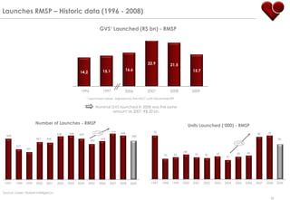 Launches RMSP – Historic data (1996 - 2008)

                                                                    GVS¹ Launched (R$ bn) - RMSP




                                                                                                 22.9            21.5
                                                                     15.1               16.6                                    15.7
                                                    14.2



                                                    1996             1997            2006        2007            2008           2009
                                                          ¹ Launched values adjusted by the INCC until December/09.

                                                                  Nominal GVS launched in 2008 was the same
                                                                          amount as 2007: R$ 20 bn.


                      Number of Launches - RMSP
                                                                                                                              Units Launched („000) - RMSP
                                                              +14%          574   548                70                                                                           70
                                     538    548     509                                                                                                                   68
  509                                                                                      482
                      467    458                                    478                                                                                                                 56
                                                            442
                                                                                                                                                            +37%
        377
               341
                                                                                                                         40                                        38
                                                                                                                  35             35    34      37            36
                                                                                                            33
                                                                                                                                                     31




 1997   1998   1999   2000   2001    2002   2003   2004    2005    2006   2007    2008    2009     1997   1998    1999   2000   2001   2002   2003   2004   2005   2006   2007   2008   2009


Source: Lopes’ Market Intelligence
                                                                                                                                                                                   39
 