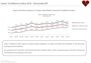 Lopes‟ Confidence Index (LCI) - December/09


                                Lopes is the first company to create a Real Estate Consumer Confidence Index.

                                                                              Lopes‟ Confidence Index (LCI)
                                                                                      December/09



                                                                                                              153,4    157,8
                                                             147.4                        145.3    142.8                        145,9
                                                                      137.5       141.3                                137,6             Expectation Index
                                           131.6    133.8                                                     134,4             131,7
                                  124.7                                                   125.3    127.0
                                                             124.1                                                                       Lopes' Confidence Index
                                                    116.3             119.0       120.3                       115,5    117,5    117,6
                118.0                                                                              111.2
                                 105.7     109.4                                          105.3
                                                             100.8    100.5        99.3                                                  Present Situation Index
                100.0                               98.7
                                            87.2
                                  86.8
                  82.0



                       jan/09     feb/09   mar/09   apr/09   may/09   jun/09     jul/09   aug/09   sep/09     oct/09   nov/09   dec/09




       Lopes‟ Confidence Index intend to measure clients confidence, so Lopes can follow and anticipate, in the short term,
       housing purchase tendency.

       The sample has 567 interviews, with Grande São Paulo resident clients, which contacted Lopes in the last 3 months and
       are interested in purchasing a new home.




(base: jan/2009=100)
Source: Lopes Market Intelligence
                                                                                                                                                             44
 