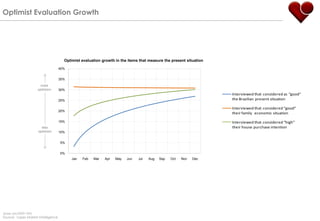 Optimist Evaluation Growth




                                      Optimist evaluation growth in the items that measure the present situation
                                                                Evolução da avaliação "boa" nos quesitos que medem a situação atual
                                    40%
                                          40%
                                    35%
                                          35%
                         more
                       optimism     30%   30%
                                                                                                                                   Interviewed that considered as “good”
                                    25%   25%                                                                                      the Brazilian present situation

                                          20%                                                                                      Interviewed that considered “good”
                                    20%
                                                                                                                                   their family economic situation
                                          15%
                                    15%                                                                                            Interviewed that considered “high”
                         less             10%                                                                                      their house purchase intention
                       optimism     10%
                                           5%                                                                                      Linear (Interviewed that considered as
                                    5%                                                                                             “good” the Brazilian present situation)
                                           0%
                                                                                                                                   Linear (Interviewed that considered
                                    0%           Jan    Feb    Mar    Apr    May     Jun     Jul     Aug   Sep   Oct   Nov   Dec   “good” their family economic
                                          Jan   Feb    Mar    Apr    May    Jun    Jul     Aug     Sep   Oct   Nov   Dec           situation)




(base: jan/2009=100)
Source: Lopes Market Intelligence
 