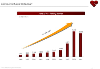 Contracted Sales‟ Historical*



                                                        Total GVS – Primary Market
                              (in R$ million)




                                                                                                9,370
                                                                                                        8,658




                                                                                        4,873



                                                                                2,545
                                                                        1,853
                                                                1,556
                                                1,166   1,253
                               591       850



                              2000      2001    2002    2003    2004    2005    2006    2007    2008    2009




* Unaudited managerial information.                                                                             47
 