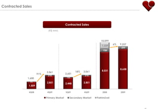 Contracted Sales



                                             Contracted Sales

                             (R$ MM)



                                                                      10,099
                                                                                6%   9,257
                                                                       1,339
                                                                                      599
                                                                        728




                                                                                     8,658
                                                     18%   3,061       8,031
                            3,061
                      91%                    2,601
                             210                            210
             1,600                            153

               91           2,851                          2,851
                                             2,448
              1,509

              4Q08          4Q09             3Q09          4Q09        2008          2009

                            Primary Market      Secondary Market   Patrimóvel
 