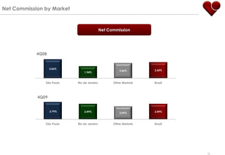 Net Commission by Market



                                            Net Commission




            4Q08


                   3.06%
                                                      2.46%       2.60%
                               1.94%



               São Paulo   Rio de Janeiro         Other Markets   Brazil




            4Q09


                   2.79%       2.49%                              2.49%
                                                      2.09%



               São Paulo   Rio de Janeiro         Other Markets   Brazil




                                                                           52
 