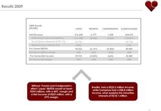 Results 2009




               2009 Results
               (R$‟000)                                 LOPES      PRONTO!    CREDIPRONTO!    CONSOLIDATED

               Net Revenue                             216,658      6,777         1,258           224,693
                 Operating Costs and Expenses          (121,383)   (8,945)        (3,563)        (133,891)
                 Stock Option Expenses (CPC 10)         (4,172)                                   (4,172)
                 Expenses accrual from Itaú              (953)                                     (953)
               Pro-Forma EBITDA                         94,322     (2,167)        (2,305)         89,850
               Pro-Forma EBITDA Margin                   44%        -32%          -183%            40%
               Pro-Forma Net income                     59,010     (2,864)        (664)           55,482
               Pro-Forma Net Margin                      27%        -42%           -53%            25%




                Without Pronto! and Credipronto!‟s
                                                                     Brasília had a R$22.5 million Income,
               effect, Lopes‟ EBITDA would‟ve been
                                                                      while Campinas had a R$8.8 million
               R$94 millions, with a 44% margin and
                                                                     Income, what explains the minorities
                a Net Income of R$59 million, with a
                                                                            Interests of R$18.1 million.
                            27% margin.




                                                                                                             53
 