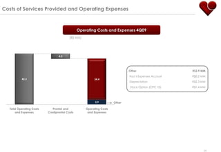 Costs of Services Provided and Operating Expenses



                                               Operating Costs and Expenses 4Q09
                                         (R$ MM)




                                 4.3




                                                                             Other                     R$3.9 MM
                                                                             Itaú’s Expenses Accrual   R$0.2 MM
          42.5                                          34.4
                                                                             Depreciation              R$2.3 MM
                                                                              Stock Option (CPC 10)    R$1.4 MM




                                                         3.9         Other

  Total Operating Costs      Pronto! and           Operating Costs
      and Expenses        Credipronto! Costs        and Expenses




                                                                                                              54
 