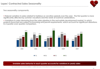 Lopes‟ Contracted Sales Seasonality

  Two seasonality components:


  • Natural variation in sales related to holidays or vacation periods over the year. The first quarter is more
  significantly affected by summer vacations and the week of Carnival celebrations.
  • Variations in sales stemming from the sales pipeline in the real estate development market, in which
  projects launched are subject to licensing and permit requirements, which account for significant distortions
  in a quarter-over-quarter comparison.

                                                                                        41%
                                       37%
                                                                                                        32%                                 33%
                                                    31%
                                                                29%                                           29%                     28%
                                 25%                                                                                            24%
                                                          22%                 22% 23%             23%
                           21%
                     17%                      18%
                                                                                                                    16%   15%
                                                                        14%




                            2005                      2006                      2007                     2008*                   2009




                                                       1Q                2Q                 3Q                 4Q




              Unstable sales behavior in each quarter accounts for variations in yearly sales
           * The seasonality can not be verified in 2008, because of the effects of the world financial crises.
                                                                                                                                                  58
 