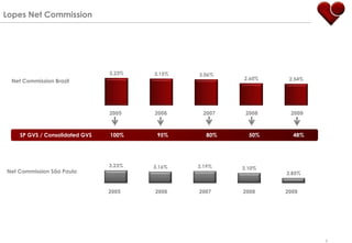 Lopes Net Commission




                                3.23%   3.15%   3.06%
                                                        2.60%    2.54%
 Net Commission Brazil




                                2005    2006     2007    2008    2009



    SP GVS / Consolidated GVS   100%     95%      80%     50%     48%




                                3.23%   3.16%   3.19%   3.10%
Net Commission São Paulo                                        2.85%


                                2005    2006    2007    2008    2009




                                                                         8
 