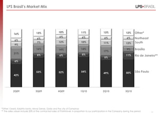 LPS Brasil‟s Market Mix
42%
53% 52% 54%
49% 50%
6%
5% 6% 5%
5%
11%
21%
16% 14% 14%
17%
9%
9%
7% 12% 10% 11% 12%
6%
6%
6% 6% 6% 6%
16% 13% 10% 11% 13% 12%
2Q09 3Q09 4Q09 1Q10 2Q10 3Q10
São Paulo
Rio de Janeiro**
Brasília
South
Northeast
Other*
*Other: Ceará, Estpírito Santo, Minas Gerais, Goiás and the city of Campinas
** The sales values include 20% of the contracted sales of Patrimóvel, in proportion to our participation in the Company during the period. 11
 