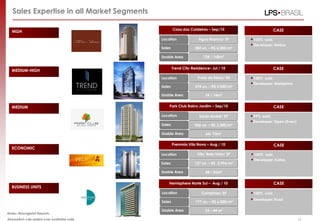 Notes: Managerial Reports.
Absorption calculated over available units
Location
Usable Area
Sales
Location
Usable Area
Sales
Location
Usable Area
Sales
Location
Usable Area
Sales
Location
Usable Area
Sales
100% sold.
Developer: Rossi
CASE
100% sold.
Developer: Kallas
CASE
99% sold.
Developer: Open (Even)
CASE
100% sold.
Developer: Maiojama
CASE
100% sold.
Developer: Helbor
CASE
Sales Expertise in all Market Segments
HIGH
MEDIUM-HIGH
MEDIUM
ECONOMIC
BUSINESS UNITS
Água Branca/ SP
128 / 168m²
Casa das Caldeiras – Sep/10
384 un. – R$ 6,000/m²
Campinas/ SP
Hemisphere Norte Sul – Aug / 10
16
33 / 44 m²
177 un. – R$ 6.000/m²
Vila Bela Vista/ SP
48 / 56m2
Premmio Vila Nova – Aug / 10
127 un. – R$ 2,996/m²
64/ 73m²
Park Club Bairro Jardim – Sep/10
536 un. – R$ 3,200/m²
Praia de Belas/ RS
39 / 74m2
Trend City-Residence– Jul / 10
274 un. – R$ 5,000/m²
Santo André/ SP
 