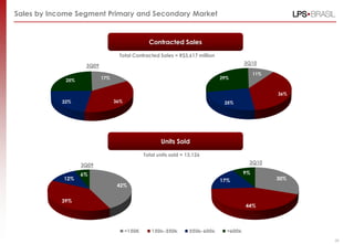 20
42%
39%
12%
6%
11%
36%
25%
29%17%
36%22%
25%
30%
44%
17%
9%
3Q09
3Q09
3Q10
3Q10
Units Sold
Contracted Sales
Sales by Income Segment Primary and Secondary Market
Total units sold = 13,126
Total Contracted Sales = R$3,617 million
 