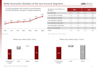 Better Economic Situation of the Low Income Segment…
Monthly Income (Millions of
Families)
2007 2008
Untill R$1,000 31.7 53% 29.1 31%
From R$1,000 to R$2,000 15.5 26% 27.6 29%
From R$2,000 to R$4,000 8.4 14% 21.8 23%
From R$4,000 to R$8,000 3.3 5% 11 12%
From R$8,000 to R$16,000 1.1 2% 4.3 5%
From R$16,000 to R$32,000 0.3 0% 1.3 1%
More than R$32,000 0 0% 0.3 0%
TOTAL 60.3 100% 95.4 100%
25.5
7.5
1
34
Government
Budget
FGTS BNDES TOTAL
“Minha Casa, Minha Vida” Funds
32.5
36.5 37.4
38.0 40.0
47.0
52.0
1992 1995 1998 2001 2004 2007 2008
% of the population with monthly income between
R$1,064 and R$4,561 (program‟s target population)
Source: “Minha Casa, Minha Vida” Program
Source: FGV Source: IBGE, FGV, Ernst & Young
22
62.2
9.5
71.7
Government
Budget
FGTS TOTAL
“Minha Casa, Minha Vida 2” Funds
 