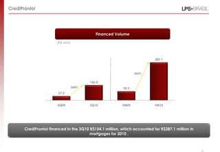 Financed Volume
CrediPronto!
CrediPronto! financed in the 3Q10 R$154.1 million, which accounted for R$387.1 million in
mortgages for 2010 .
(R$ MM)
27.2
146.0
90.9
387.1
3Q09 3Q10 9M09 9M10
268%
326%
32
 