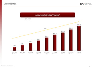 216.7
247.4
290.9
330.9
384.9
436.8
474,3
529,1
591,0
150,0
200,0
250,0
300,0
350,0
400,0
450,0
500,0
550,0
600,0
jan/10 feb/10 mar/10 apr/10 may/10 jun/10 jul/10 ago/10 set/10
Accumulated Sales Volume*
CrediPronto!
(R$ MM)
12%
33
*Excluding amortization.
 
