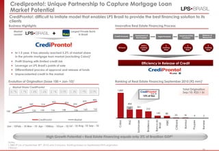 34
Credipronto!: Unique Partnership to Capture Mortgage Loan
Market Potential
CrediPronto!: difficult to imitate model that enables LPS Brasil to provide the best financing solution to its
clients
Evolution of Origination (base 100 = Jan-10)1
Business Highlights
 In 1.5 year, it has already reached 5.2% of market share
in the private mortgage loan market (excluding Caixa)1
 Profit Sharing with limited credit risk
 Leverage on LPS Brasil‟s points of sale
 Differentiated process of approval and release of funds
 Unprecedented credit in the market
Innovative Real Estate Financing Process
Notes:
1 ABECIP (as of September 30th, 2010) and Company. Ranking based on September/2010 origination
2 Bacen
+
Market
Leader
Largest Private Bank
in Brazil
Market Share CrediPronto!
High Growth Potential – Real Estate Financing equals only 3% of Brazilian GDP2
15% of Itaú
Ranking of Real Estate Financing September 2010 (R$ mm)¹
Total Origination
Sep/10: R$3.1 bi
1,850
404
321
210
143 88
23 18 4 2
62
Caixa
Itaú
Bradesco
Santander
Bancodo
Brasil
HSBC
Citibank
Banrisul
Poupex
Banese
Credit Analysis Assessment of
the Property
Legal Analysis Issuance of the
Contract
Release of
Resources
24 hours
Until 3
working
days
2
working
days
3
working
days
5
working
days
Efficiency in Release of Credit
0,7% 1,7% 1,8% 1,6% 2,0%2,1% 1,3% 1,9% 2,0%
100
240
340 314
423 406
293
429
485
99 132 130 136 148 156 160 166
CrediPronto! Market
Jan - 10Feb - 10 Mar - 10 Apr - 10May - 10Jun - 10 Jul - 10 Aug -10 Sep - 10
34
 