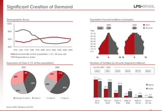 36
Growth 2007 - 2030
Significant Creation of Demand
Demographic Bonus Population Pyramid (millions of people)
Expansion of Class C (% of the population) Number of Families by Income Segment (millions)
40%
60%
80%
100%
1950 1960 1970 1980 1990 2000 2010 2020 2030 2040 2050
Economically active population = 15 – 64 year-old
Dependence Index
(8%) 78% 160% 233% 291% 433%
70-74
60-64
50-54
40-44
30-34
20-24
10-14
0-4
Age
2000 2020
174 209Total
10 10 0 100 10
Men
Women
2003 2008
11%
49%
24%
16%
Classes A and B Class C Class D Class E
8%
37%
27%
28%
Source: IBGE, Febraban and FGV
31.7
15.5
8.4
3.3
1.1 0.3
29.1 27.6
21.8
11
4.3
1.6
Up to
R$1k
R$1k to
R$2k
R$2k to
R$4k
R$4k to
R$8k
R$8k to
R$16k
Above
R$ 16k
2007A
2030E
36
 
