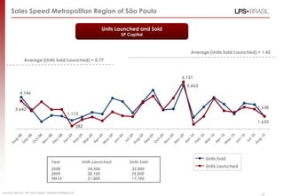 Sales Speed Metropolitan Region of São Paulo
Source: Secovi –SP and Lopes‟ Market Intelligence.
Units Launched and Sold
SP Capital
41
Average (Units Sold/Launched) = 0.77
Average (Units Sold/Launched) = 1.42
Units Launched
Units Sold
Year Units Launched Units Sold
2008 34,500 32,800
2009 30,100 35,800
9M10 21,800 17,700
4,146
1,113
5,663
1,6383,642
382
6,131
1,633
 
