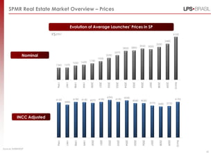 R$/m2
SPMR Real Estate Market Overview – Prices
Source: EMBRAESP
Nominal
INCC Adjusted
Evolution of Average Launches‟ Prices in SP
R$/m2
42
1360 1370
1550 1620
1740
1930
2230
2470
2850 2890
3050 3000
3200
3480
4100
1996
1997
1998
1999
2000
2001
2002
2003
2004
2005
2006
2007
2008
2009
9M10
4120
3880
4180 4140 4070 4180
4390
4190
4340
4040 4040
3770 3680 3730
4190
1996
1997
1998
1999
2000
2001
2002
2003
2004
2005
2006
2007
2008
2009
9M10
 