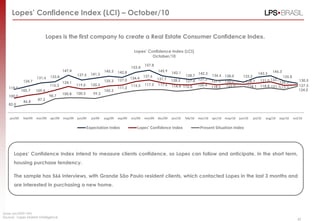 (base: jan/2009=100)
Source: Lopes Market Intelligence
Lopes‟ Confidence Index (LCI) – October/10
Lopes is the first company to create a Real Estate Consumer Confidence Index.
45
Lopes‟ Confidence Index intend to measure clients confidence, so Lopes can follow and anticipate, in the short term,
housing purchase tendency.
The sample has 566 interviews, with Grande São Paulo resident clients, which contacted Lopes in the last 3 months and
are interested in purchasing a new home.
Lopes‟ Confidence Index (LCI)
October/10
118.0
124.7
131.6 133.8
147.4
137.5 141.3
145.3 142.8
153.4
157.8
145.9 142.1
138.7
142.3
136.6 138.0 133.2
143.3
146.3
135.8
130.5
100.0
105.7 109.4
116.3
124.1
119.0 120.3
125.3 127.0
134.4
137.6
131.7 128.2 127.4 131.3 127.5 130.0 128.7 131,0 133.7
126.5
127.5
82.0
86.8
87.2
98.7
100.8 100.5 99.3
105.3
111.2
115.5 117.5 117.6 114.4 116.0 120.4
118.5 122.0 124.1 118.8 121.1117.3
124.5
jan/09 feb/09 mar/09 apr/09 may/09 jun/09 jul/09 aug/09 sep/09 oct/09 nov/09 dec/09 jan/10 feb/10 mar/10 apr/10 may/10 jun/10 jul/10 aug/10 sep/10 oct/10
Expectation Index Lopes' Confidence Index Present Situation Index
 