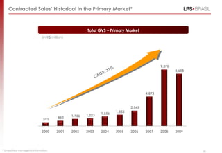 Contracted Sales‟ Historical in the Primary Market*
* Unaudited managerial information.
Total GVS – Primary Market
(in R$ million)
591 850
1,166 1,253
1,556
1,853
2,545
4,873
9,370
8,658
2000 2001 2002 2003 2004 2005 2006 2007 2008 2009
50
 