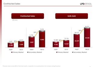 Contracted Sales
(R$ MM)
Contracted Sales
Units Sold
9,940
12,469
23,239
34,342
340
657
918
1.674
3Q09 3Q10 9M09 9M10
Primary Market Secondary Market
36.016
24.157
13.126
10.280
2,448
3,345
5,807
8,842
153
272
388
730
3Q09 3Q10 9M09 9M10
Primary Market Secondary Market
2,601
3,617
9,572
6,196
55%
39%
28%
49%
*The sales values include 20% of Patrimóvel‟s results, in proportion to our participation in the Company during the period.
 