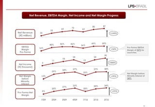 12%
29%
34% 37%
25%
37% 38%
9%
20%
27%
33%
20%
30% 34%
1T09 2T09 3T09 4T09 1T10 2T10 3T10
3
11
18
24
12
24
30
16%
40% 46% 46%
36%
49% 50%
+34%
+25%
+149%
+900%
35
53
64
72
63
80 87
+26%
Net Revenue, EBITDA Margin, Net Income and Net Margin Progress
Net Margin before
Minority Interest of
38%.
Pro-Forma EBITDA
Margin of 52% for
Launches.
Net Revenue
(R$ million)
Net Income
(R$ thousand)
Pro-Forma Net
Margin
EBITDA
Margin
Pro-Forma
Net Margin
before
Minority
Interest
54
 
