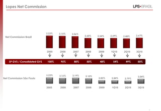 3.23% 3.16% 3.19% 3.10%
2.85% 2.84% 2.79%
3,04%
2005 2006 2007 2008 2009 1Q10 2Q10 3Q10
Lopes Net Commission
SP GVS / Consolidated GVS 100% 95% 80% 50% 48% 54% 49% 50%
Net Commission São Paulo
Net Commission Brazil
3.23% 3.15% 3.06%
2.60% 2.54% 2.59% 2.48% 2,67%
2005 2006 2007 2008 2009 1Q10 2Q10 3Q10
7
 