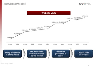Institucional Website
9
Website Visits
Source: Google Analytics,
The most visited
website in the real
estate market
Strong investment
in online media
Increased
generation of
Leads
Higher sales
conversion
594,442
1,308,093
2,018,064
2,195,698
2,432,703
2,578,826
3,533,156 3,523,517
4,248,592 4,348,621
4,737,108
1Q08 2Q08 3Q08 4Q08 1Q09 2Q09 3Q09 4Q09 1Q10 2Q10 3Q10
 