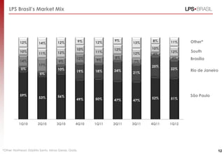 LPS Brasil’s Market Mix




                                                           9%          9%            8%     11%    Other*
             12%           14%           12%                    12%           13%
                                                       10%             12%           10%
             10%                         12%                    11%                         12%    South
                           11%                                                12%    4%
                                                       12%             8%                   4%     Brasília
             14%                         9%                     9%            7%
                           17%                                                       25%
             5%                          10%                                                22%    Rio de Janeiro
                                                       19%      18%    24%
                           5%                                                 21%




             59%
                           53%           56%                                                       São Paulo
                                                       49%      50%                  52%    51%
                                                                       47%    47%




            1Q10          2Q10          3Q10          4Q10      1Q11   2Q11   3Q11   4Q11   1Q12




*Other: Northeast, Estpírito Santo, Minas Gerais, Goiás.                                                        12
 