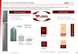 Simple and Focused Business Model…

Lopes is exclusively focused on providing value-added real estate brokerage services to its client-
developers, with a permanent concern of avoiding conflicts of interest

                                        Client-Developers                                                   Client-Buyers
 How do we do
   business?




                                 Formal relationship through
                                    agreements                                                       2,081,769 prospects
                                   Over 382 Clients                                                     included in our data base



                                                              Total Price




                                                                                                                                   Revenue Recognition
                                    $ 100                      per Unit
   How do we make money?1




                                                                                                                  $ 2.04
                                                                                 $ 2.75


                                                                                                                 $ 0.19
                                                       $ 10                                                      $ 0.53
                                                                  Developer



                                                                  $ 5.13

                                                   Down-         Gross                                            $ 1.41
                                                  payment      Commission        $ 2.38

                                                                                                                 $ 0.97
                                                                               Agents +
                                                                               Managers


                                                                              Net Commission   Premium     Contract Advisory Fee
                            1    Launches Lopes 1Q12                                                                                                     14
 