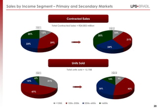 Sales by Income Segment – Primary and Secondary Markets


                                               Contracted Sales

                                 Total Contracted Sales = R$4,003 million
                  1Q11                                                            1Q12
                         12%                                                            10%
           25%
                                                                            35%
                                                                                                31%
                                39%
          23%
                                                                                  24%




                                                    Units Sold

                                               Total units sold = 12,708
                  1Q11                                                              1Q12

                 6%                                                               13%      9%
          15%                  31%


                                                                            35%                 43%
                47%




                                                                                                      20
 