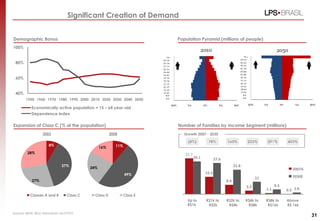 Significant Creation of Demand


Demographic Bonus                                                        Population Pyramid (millions of people)
100%


 80%


 60%


 40%
       1950 1960 1970 1980 1990 2000 2010 2020 2030 2040 2050

           Economically active population = 15 – 64 year-old
           Dependence Index

Expansion of Class C (% of the population)                               Number of Families by Income Segment (millions)
                 2003                                 2008                 Growth 2007 - 2030

                                                                             (8%)          78%          160%          233%       291%       433%
                     8%                                  11%
                                                16%
        28%                                                                 31.7
                                                                                   29.1          27.6
                             37%                                                                              21.8
                                          24%                                                                                                  2007A
                                                               49%                        15.5
                                                                                                                           11                  2030E
           27%                                                                                          8.4
                                                                                                                     3.3              4.3
                                                                                                                                1.1         0.3 1.6
          Classes A and B       Class C     Class D            Class E
                                                                             Up to        R$1k to       R$2k to      R$4k to    R$8k to     Above
                                                                             R$1k          R$2k          R$4k         R$8k       R$16k      R$ 16k

Source: IBGE, Bird, Febraban and FGV
                                                                                                                                                       31
 