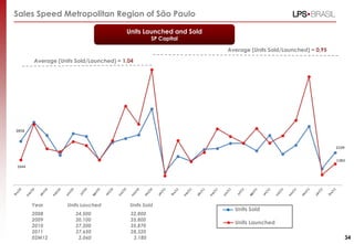Sales Speed Metropolitan Region of São Paulo

                                        Units Launched and Sold
                                                   SP Capital

                                                                  Average (Units Sold/Launched) = 0,95

       Average (Units Sold/Launched) = 1,04




2858



                                                                                                         2109


                                                                                                         1383
1644




       Year        Units Lauched         Units Sold
                                                                    Units Sold
       2008           34,500              32,800
       2009           30,100              35,800
                                                                    Units Launched
       2010           37,300              35,870
       2011           37,650              28,320
       02M12           2,060               3,180                                                                34
 