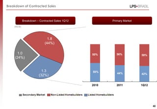 Breakdown of Contracted Sales



              Breakdown – Contracted Sales 1Q12                                    Primary Market

    (R$ BI)




                                   1.8
                                 (44%)

       1.0                                                       50%                 56%                  58%
     (24%)


                            1.3                                  50%                  44%                 42%
                          (32%)

                                                                2010                  2011                1Q12


              Secondary Market     Non-Listed Homebuilders   Listed Homebuilders         Top 10 clients



                                                                                                                 40
 