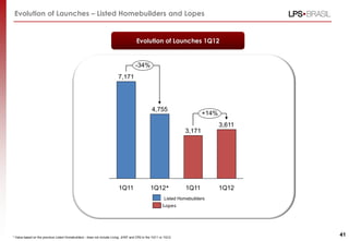 Evolution of Launches – Listed Homebuilders and Lopes


                                                                                     Evolution of Launches 1Q12


                                                                                     -34%
                                                                         7,171




                                                                                                4,755
                                                                                                                         +14%
                                                                                                                                3,611
                                                                                                                 3,171




                                                                         1Q11                  1Q12*              1Q11          1Q12
                                                                                                        Listed Homebuilders




* Value based on the previous Listed Homebuilders - does not include Living, JHSF and CR2 in the 1Q11 or 1Q12.
                                                                                                                                        41
 