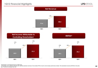 1Q12 Financial Highlights

                                                                                                            Net Revenue


                                                                                                                      14%




                                                                                                                                            88.4
                                                                                               77.4



                                                                                               1Q11                                         1Q12




                          Net Income Attributable to
                                                                                                                                                             EBITDA*
                          Controlling Shareholders¹

                                                                            24%
                                21%                                                                                                                                                      29%


                                                    29%                                                                                      23%                39%




                                                                          21.3                                                                                                          25.2
                              16.5                                                                                                          18.1



                              1Q11                                        1Q12                                                              1Q11                                        1Q12




¹Shareholders of LPS Brasil through the LPSB3 share
*We consider now the EBITDA, excluding other operating expenses (revenues), that considers IFRS non-cash, as the company performance indicator. We recalculated all previous EBITDAs in the same
way. This will be our standart from now
                                                                                                                                                                                                   44
 