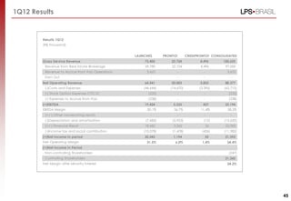 1Q12 Results



        Results 1Q12
        (R$ thousand)


                                                  LAUNCHES       PRONTO!       CREDIPRONTO! CONSOLIDATED
        Gross Service Revenue                         73,405         22,724           4,496      100,625
         Revenue from Real Estate Brokerage           69,780         22,724           4,496       97,000
         Revenue to Accrue from Itaú Operations        3,625            -               -          3,625
         Earn Out                                         -             -               -            -
        Net Operating Revenue                         64,541         20,003           3,833       88,377
         (-)Costs and Expenses                        (44,644)      (14,670)         (3,396)     (62,710)
         (-) Stock Option Expenses CPC10                (235)           -               -           (235)
         (-) Expenses to Accrue from Itaú               (238)           -               -           (238)
        (=)EBITDA                                     19,424          5,333            437        25,194
        EBITDA Margin                                   30.1%         26.7%           11.4%        28.5%
         (+/-) Other nonrecurring results                 -             -               -            -
         (-)Depreciation and amortization              (7,685)       (5,923)            (12)     (13,620)
         (+/-) Financial Result                       18,682          3,262             56        22,000
         (-)Income tax and social contribution        (10,078)       (1,478)           (426)     (11,982)
        (=)Net income in period                       20,343          1,194             55        21,592
        Net Operating Margin                           31.5%           6.0%            1.4%        24.4%
        (=)Net Income in Period
        - Non-controlling Shareholders                                                              (247)
        - Controlling Shareholders                                                                21.345
        Net Margin after Minority Interest                                                         24.2%




                                                                                                            45
 