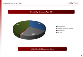 Ownership Structure



                        Ownership Structure Post-IPO




                                 33%
             41%
                                                            Rosediamond
                                                            Chairman and Vice Chairman
                                                            Management
                                                            Free Float
                   1%
                          25%




                        Total of 56,668,005 common shares



                                                                                         50
 